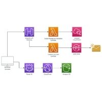 Architecture diagram for serverless company website