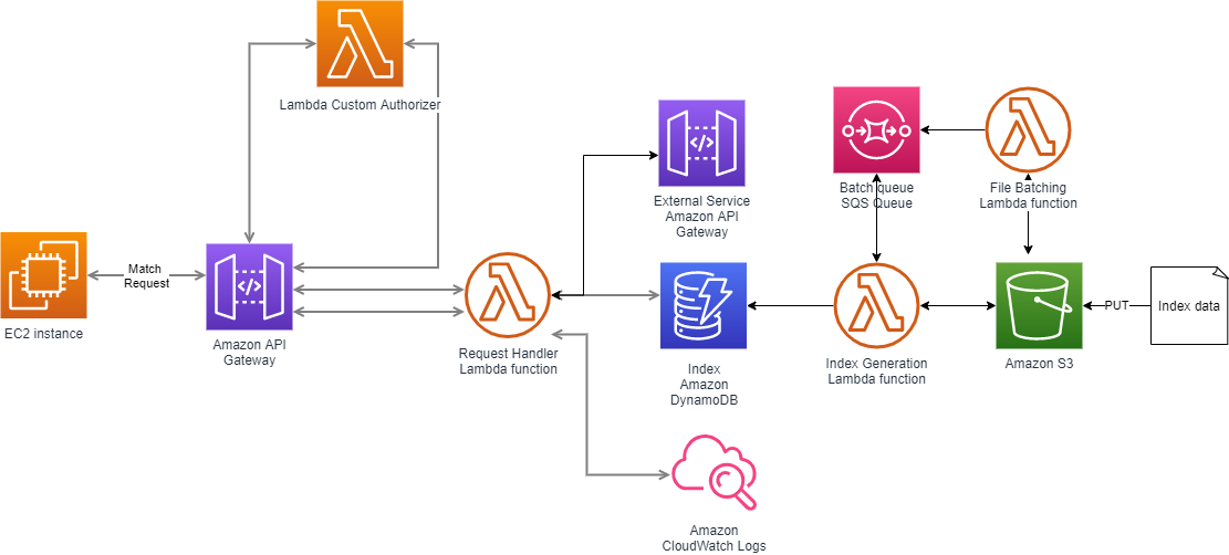 Architecture diagram for an AWS serverless record matching solution