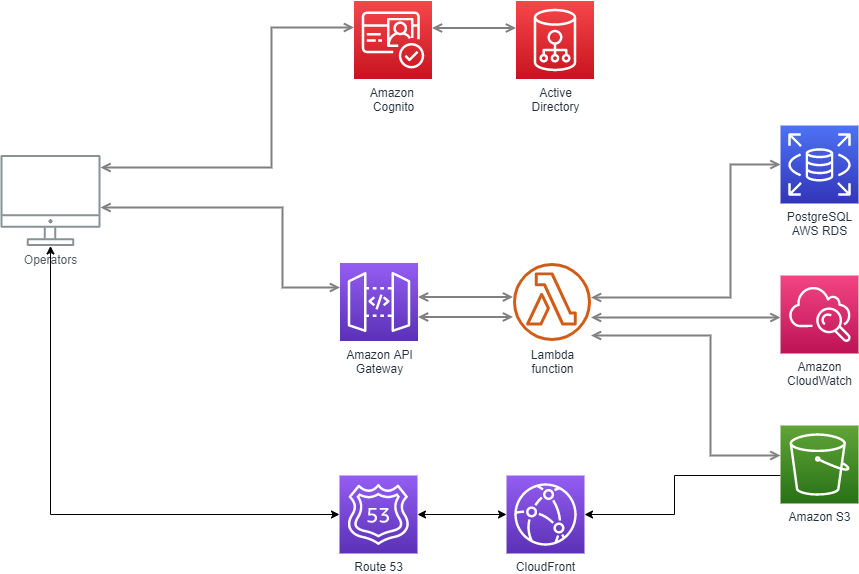 Architecture diagram for an AWS serverless record matching solution